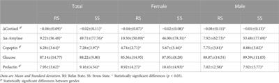 Psychosomatic response to acute emotional stress in healthy students